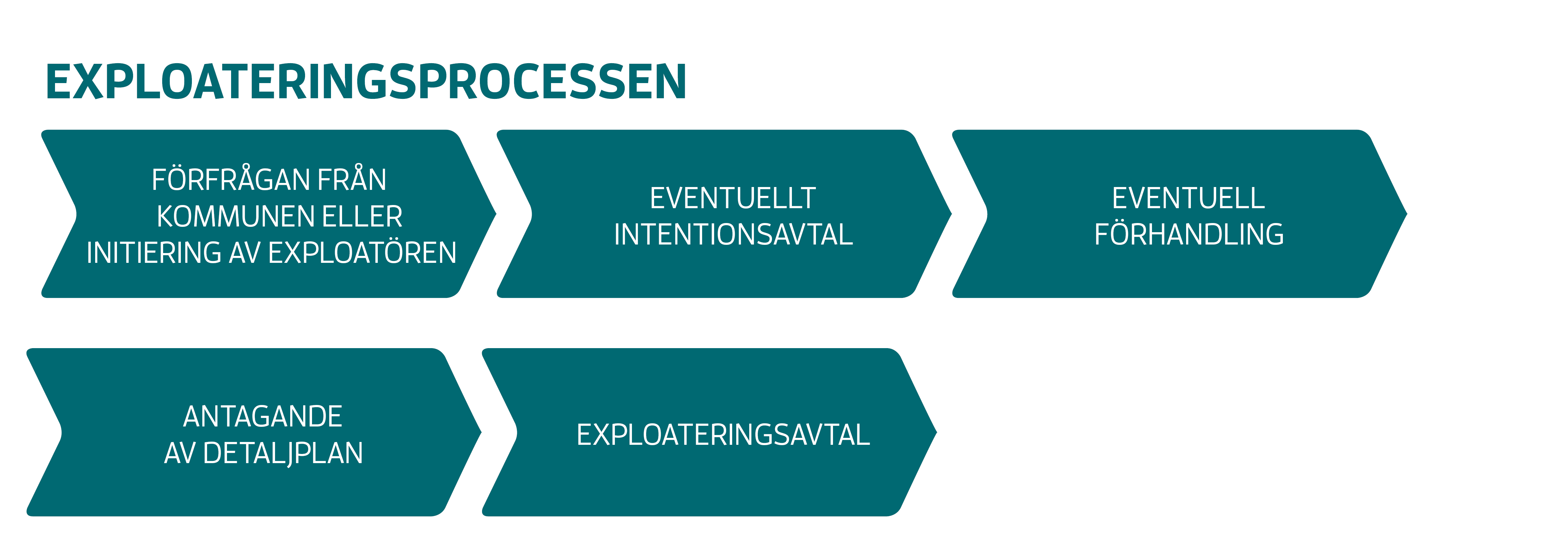 Exploateringsprocessen med pilarna: Förfrågan från kommunen eller initiering av exploatören. Eventuellt intentionsavtal. Eventuell förhandling. Antagande av detaljplan. Exploateringsavtal.