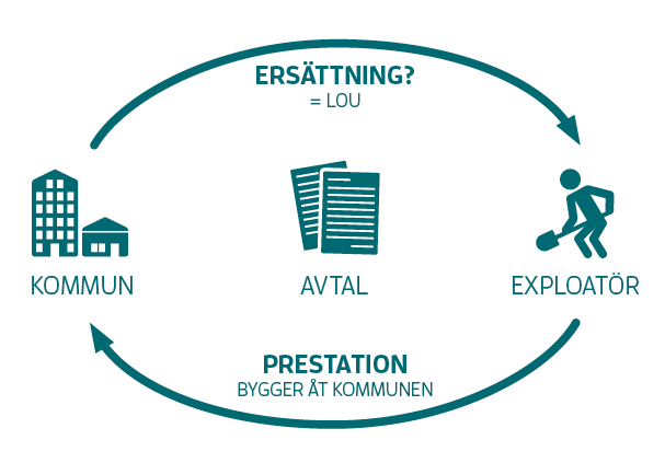 Bilden beskriver ersättning från kommun till exploatör och prestation från exploatör till kommun. Med avtalet i mitten som reglerar.