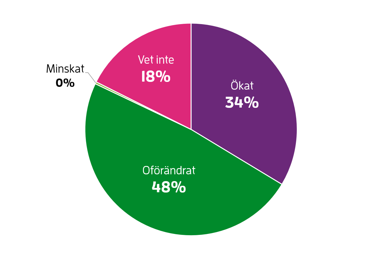 Upphandlingar med arbetsrättsliga villkor: ökat 34 procent, vet ej 18 %, oförändrat 48 %.
