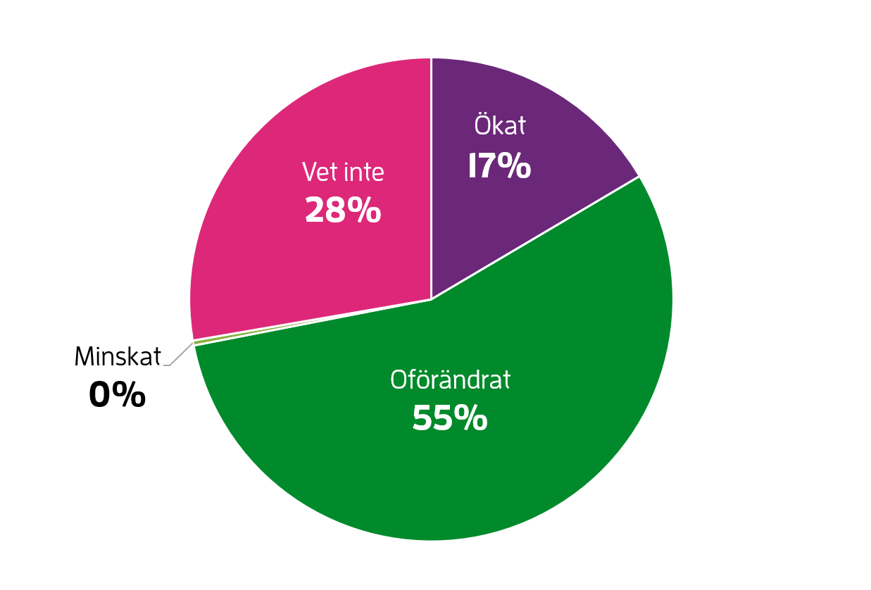 Upphandlingar med arbetsrättsliga villkor enligt ILO:s kärnkonventioner: ökat 17 %, vet inte 28 %, oförändrat 55 %.