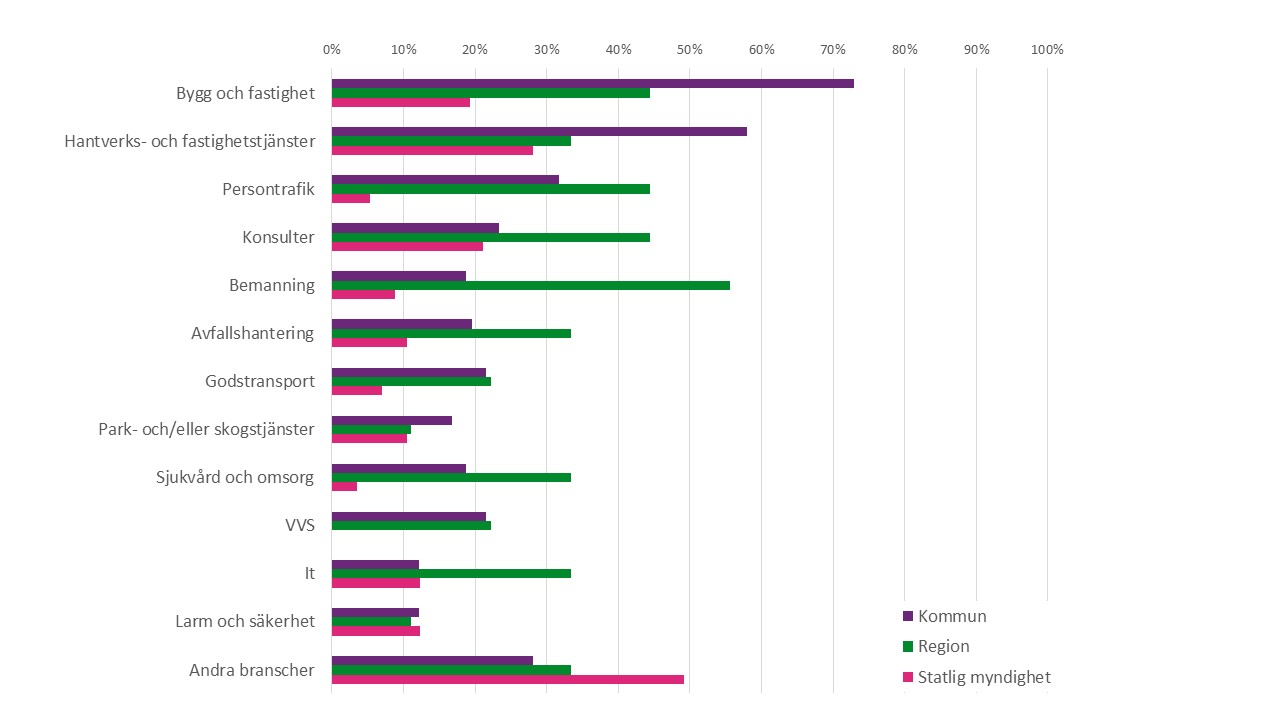 Bygg  och fastighet är vanligast för kommuner följt av hantverks- och fastighetstjänster. Bemanning är vanligast för regionerna.