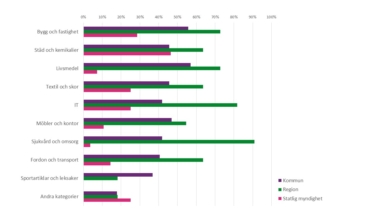 Vanligaste kategorin för kommuner är bygg och fastighet samt livsmedel. Vanligaste kategorin för regioner är sjukvård och omsorg. Vanligaste kategorin för statlig myndighet är städ och kemikalier