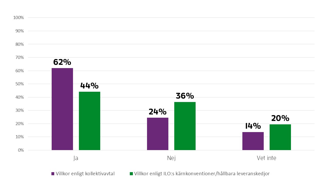 62 % har tagit del av stöd om villkor enligt kollektivavtal. 44 % har tagit del av stöd om villkor enligt ILO:s kärnkonventioner.