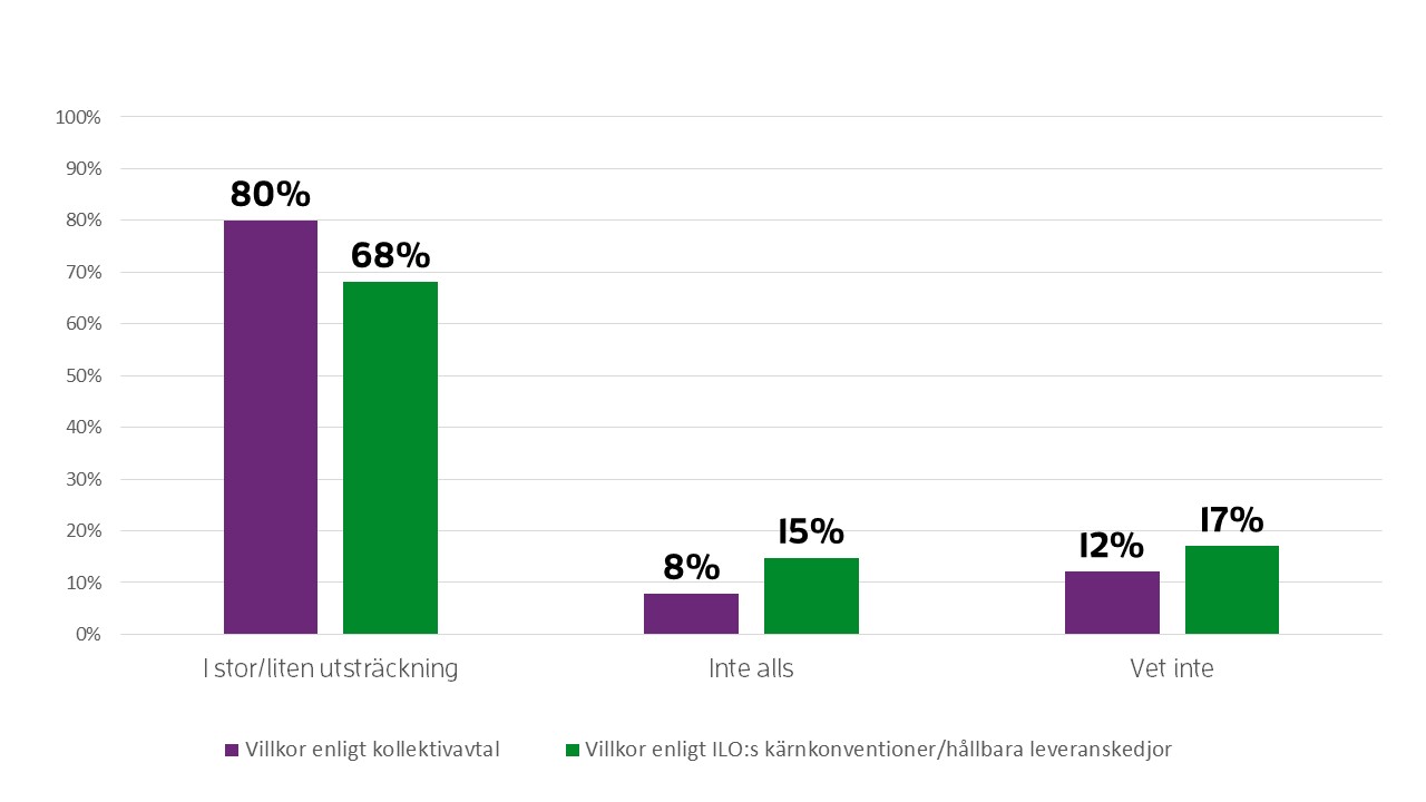 80 % fick hjälp av stödet i stor eller liten utsträckning när det gäller villkor enligt kollektivavtal. 68 % var hjälpta i stor eller liten utsträckning när det gäller stödet om villkor enligt ILO:s kärnkonventioner.