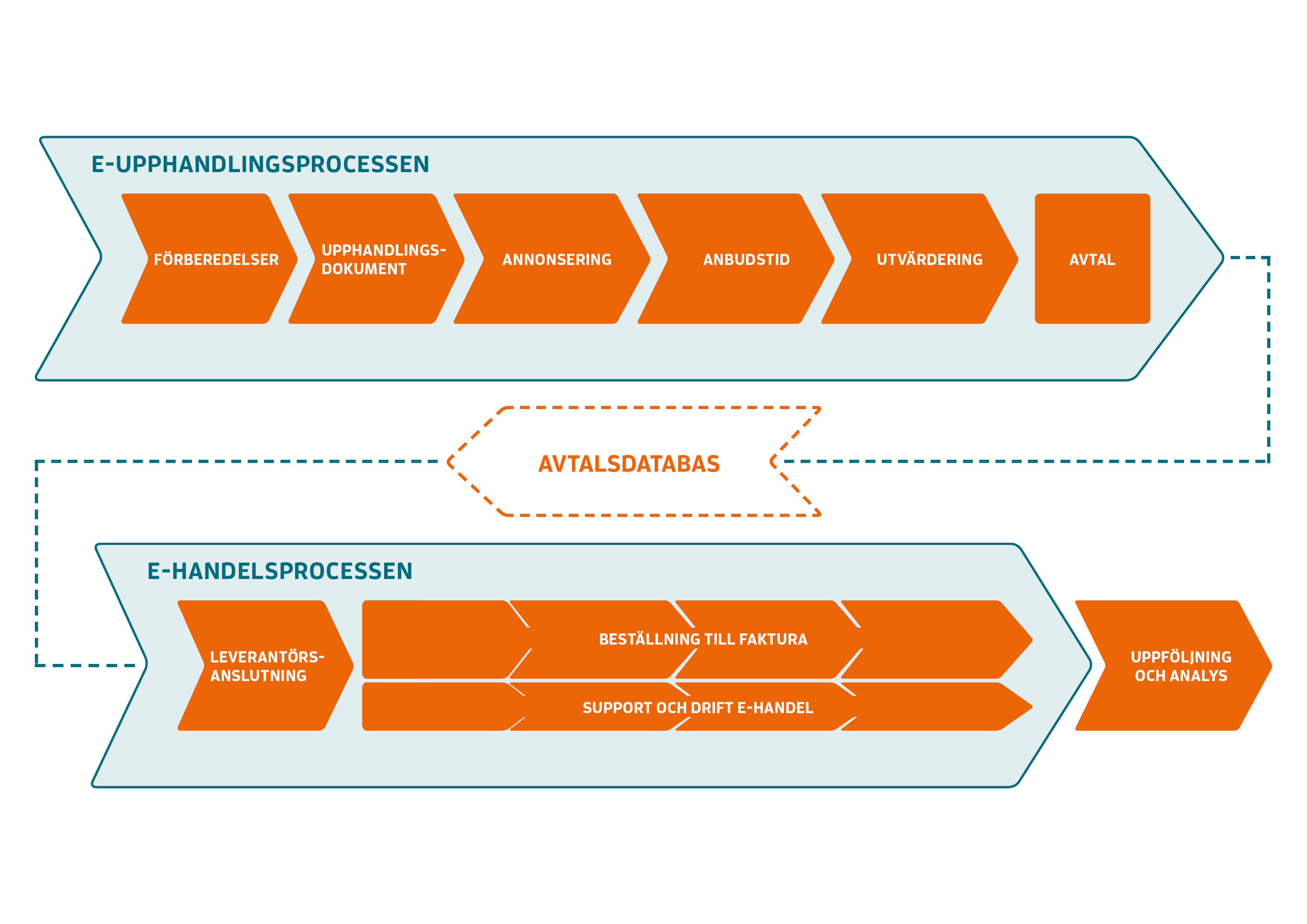 Digital inköpsprocess med e-upphandlingsprocess, avtalsdatabas och e-handelsprocess illustrerad