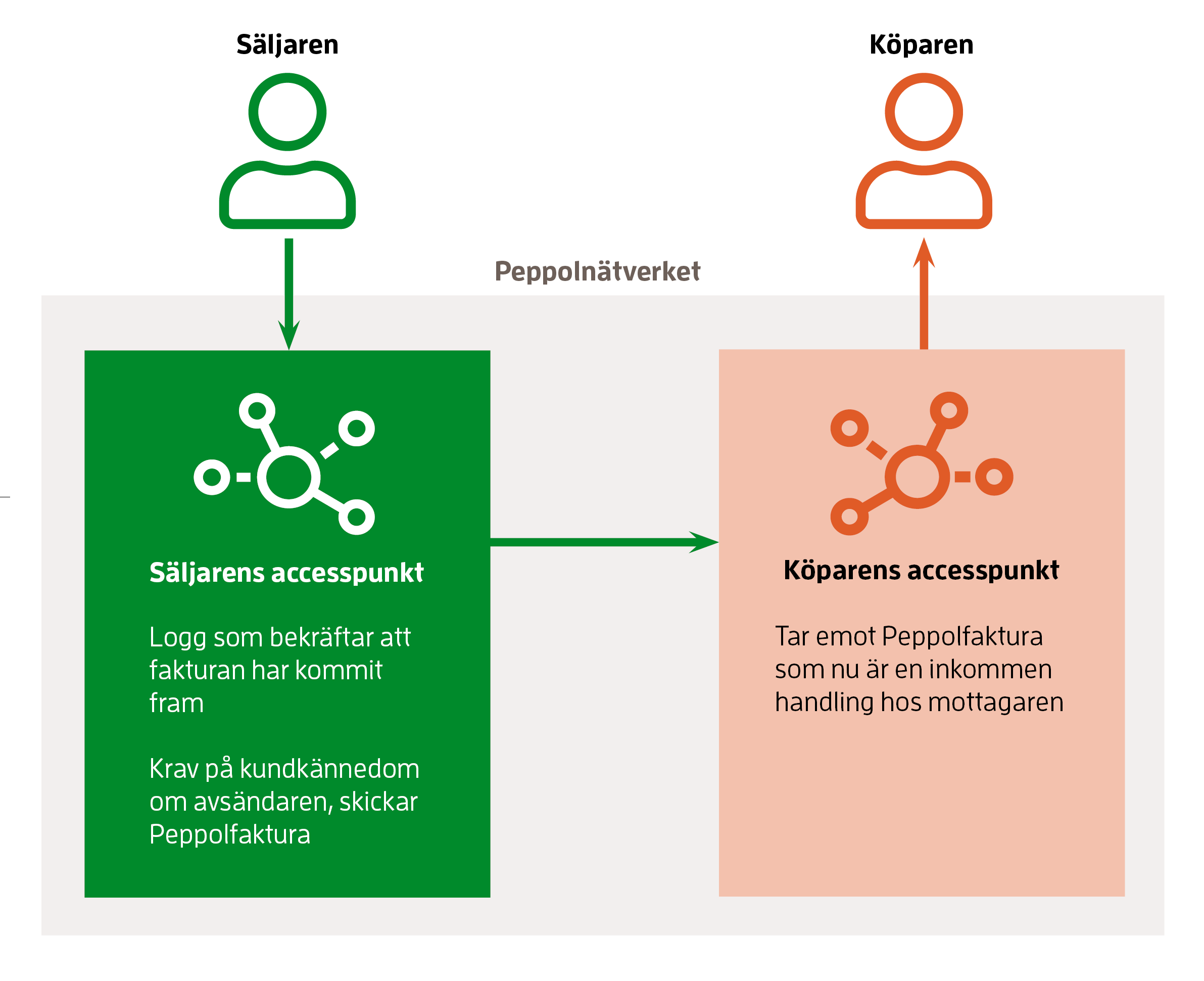 Illustration som visar hur grundkomponenter inom Peppol f&ouml;rh&aring;ller sig till varandra