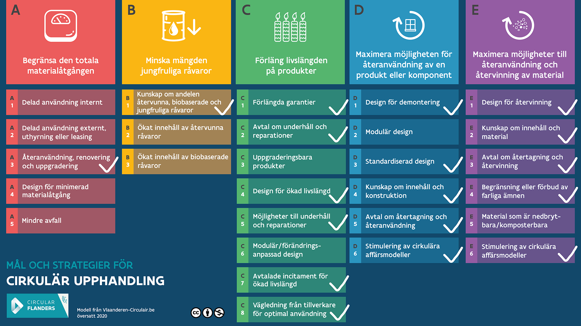 Modellen Mål och strategier för cirkulär upphandling: A) Begränsa den totala materialtillgången. B) Minska mängden jungfruliga råvaror. C) Förläng livslängden på produkter. D) Maximera möjligheten till återanvändning av en produkt eller komponent. E) Maximera möjligheter till återanvändning och återvinning av material.