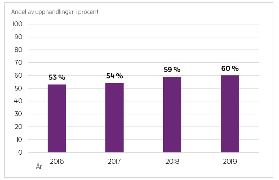Diagram som visar att våra hållbarhetskriterier används allt mer