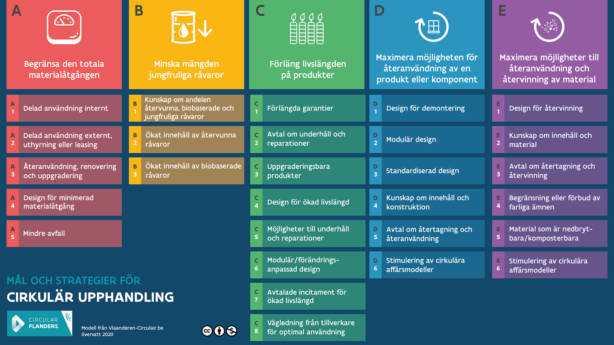 Modellen Mål och strategier för cirkulär upphandling: A) Begränsa den totala materialtillgången. B) Minska mängden jungfruliga råvaror. C) Förläng livslängden på produkter. D) Maximera möjligheten till återanvändning av en produkt eller komponent. E) Maximera möjligheter till återanvändning och återvinning av material.