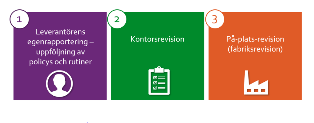 Steg 1: Leverantörens egenrapportering – uppföljning av policyer och rutiner. Steg 2: Kontorsrevision. Steg 3: på-plats-revision (fabriksrevision)