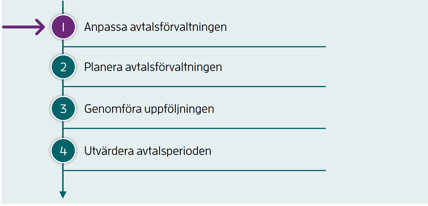 Steg 1 av 4: Anpassa avtalsförvaltningen.