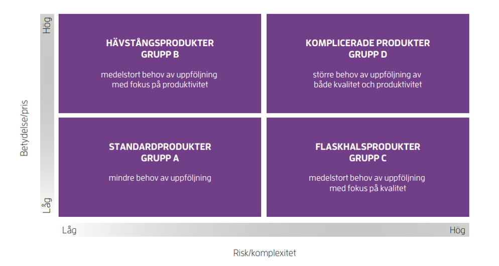 Matrisen har två axlar: betydelse och risk. Låg risk och låg betydelse = standardprodukter. Hög risk och låg betydelse = flaskhalsprodukter.  Låg risk och hög betydelse = hävstångsprodukter. Hög risk och hög betydelse = komplicerade produkter.