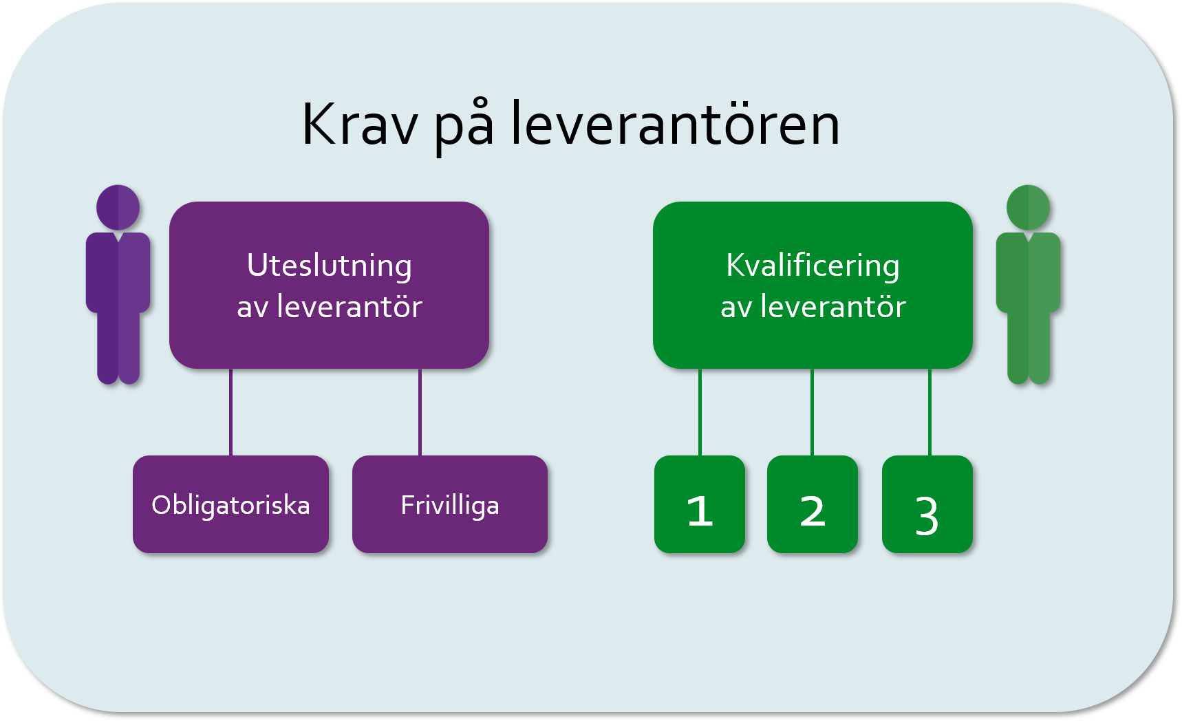 Krav på leverantören: uteslutning av leverantören (obligatoriska och frivilliga) och kvalificering av leverantör.