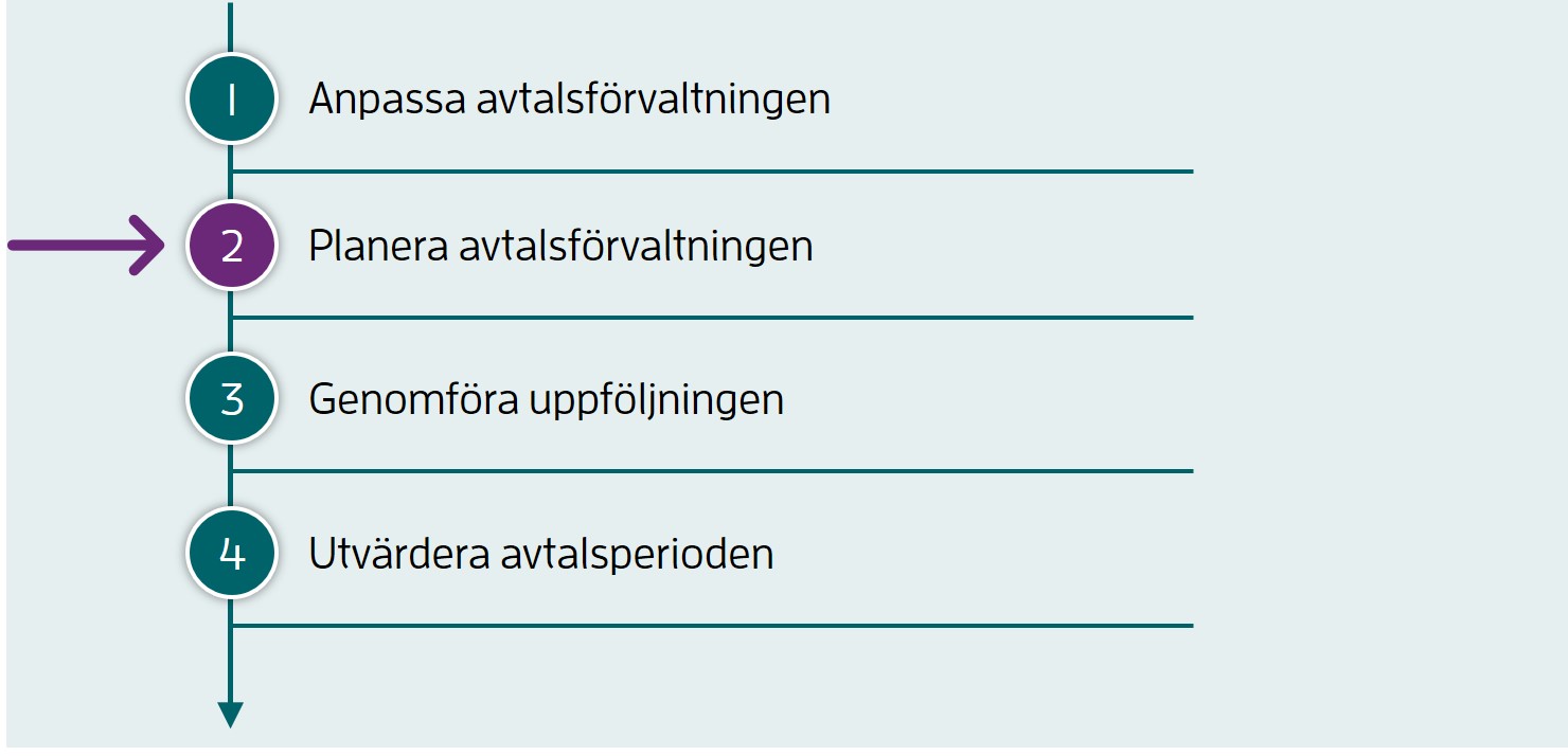 Steg 2 av 4: Planera avtalsförvaltningen.