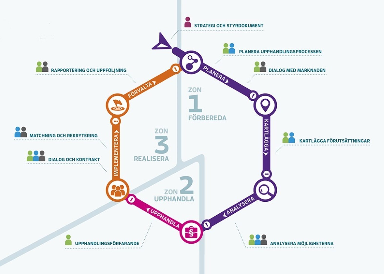 Inköpsprocessen består av tre faser: förbereda, upphandla och realisera. Förberedelsefasen tar upp den största delen av processen och består i sin tur av delarna planera, kartlägga och analysera. Flera olika roller är involverade i de olika stegen i inköpsprocessen.