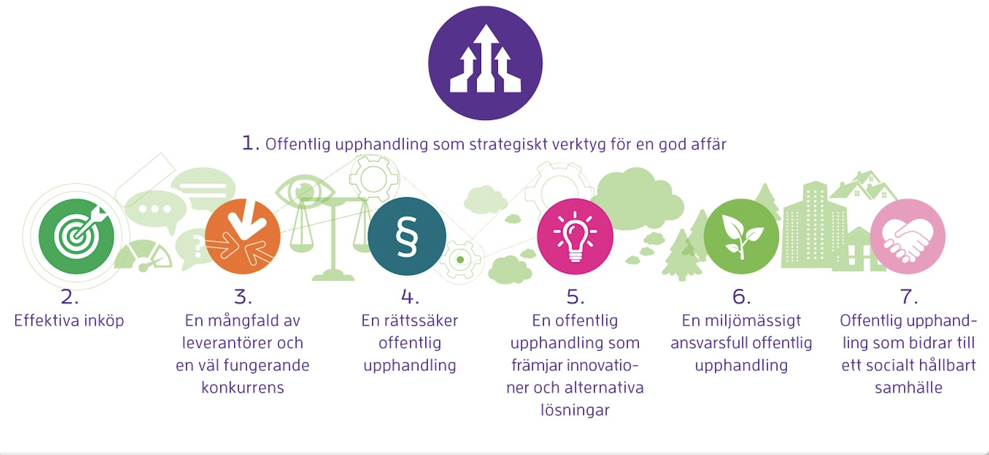 De sju inriktningsmålen i nationella upphandlingsstrategin