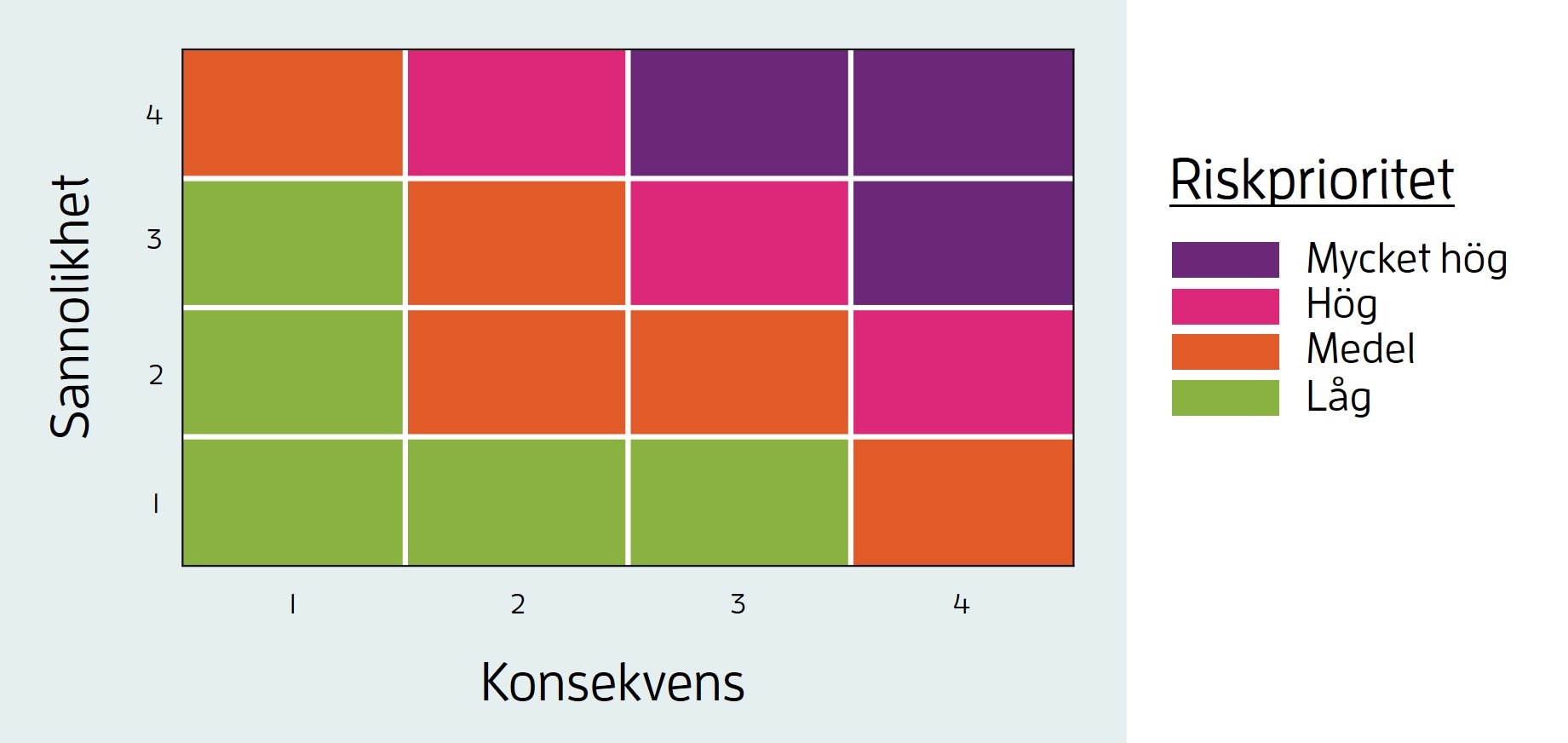 Riskprioritet bedöms utifrån sannolikhet och konsekvens.