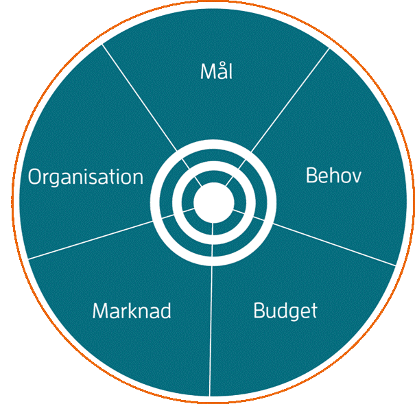 Nyckelfaktorer för en träffsäker upphandling är mål, behov, budget, marknad och organisation.