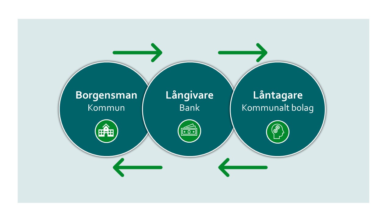 Illustration av olika aktörer i ett borgensåtagande