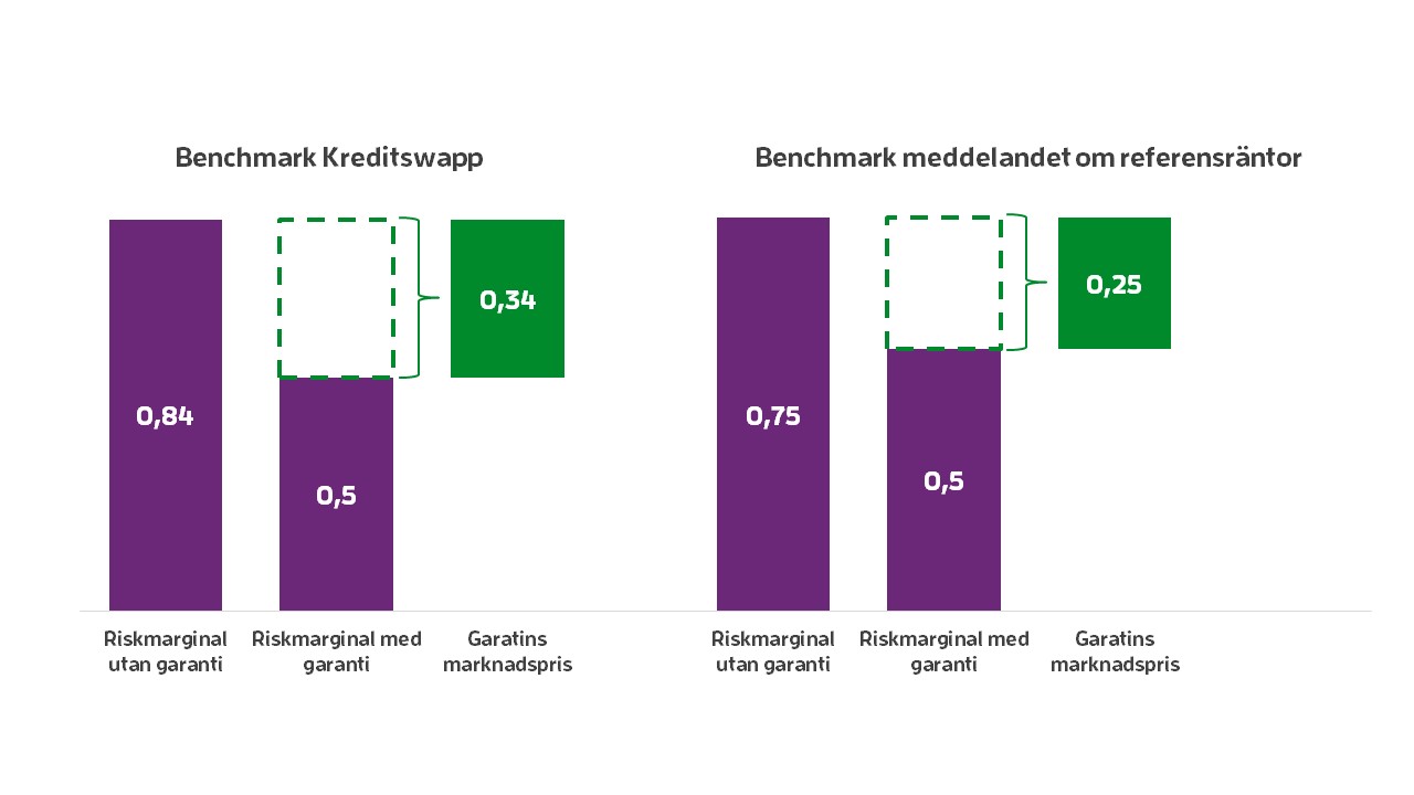 Bilden illustrerar hur marknadspriset extraheras vid en jämförelse av lån med och utan garantin