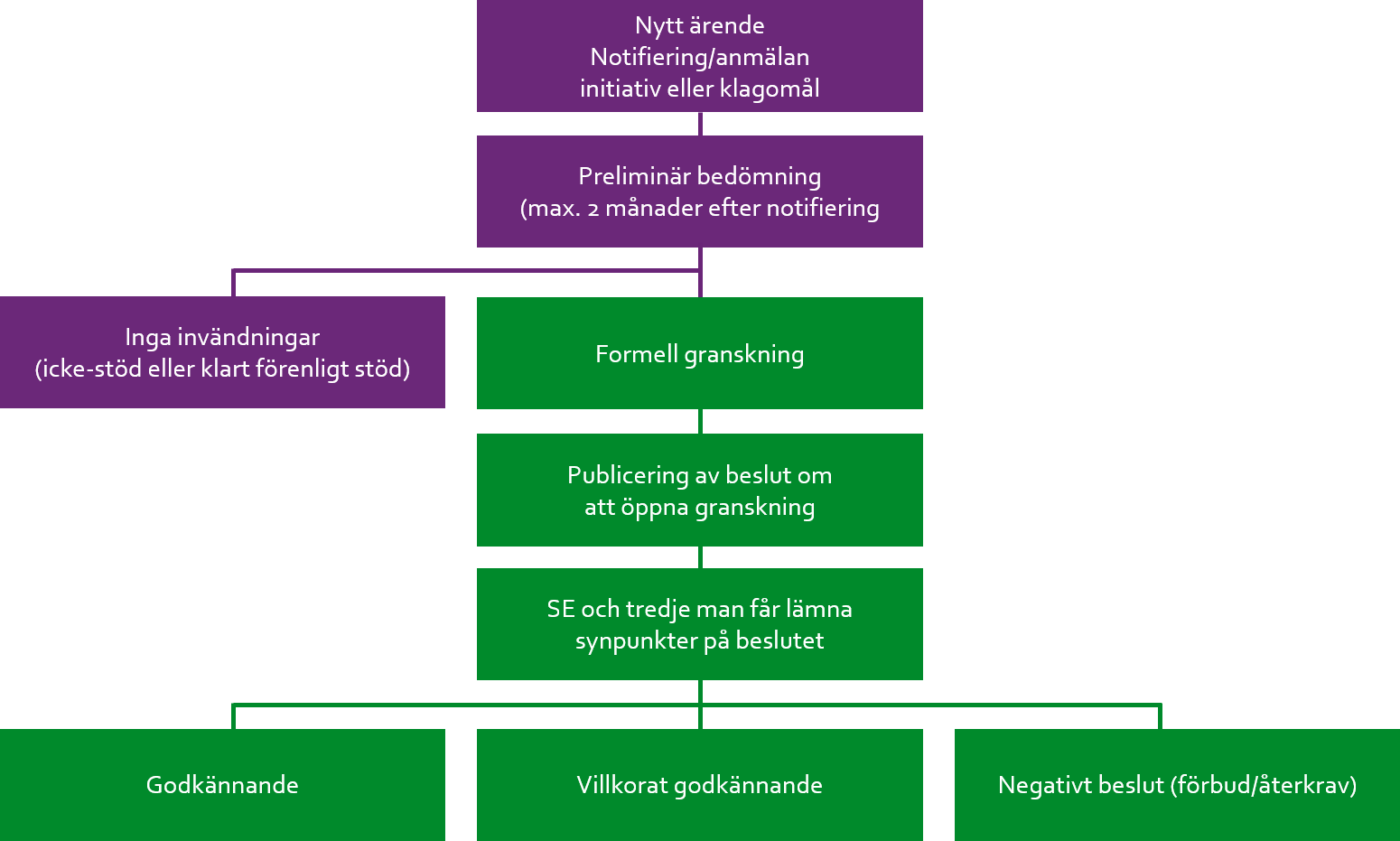 Ett nytt ärende inkommer genom notifiering/anmälan, initiativ eller klagomål. En preliminär bedömning görs max 2 månader efter notifiering. Om kommissionen inte har några invändningar mot stödet avslutas ärendet. Om kommissionen har invändningar görs en formell granskning. Ett beslut publiceras då om att öppna granskning och SE och tredje man får lämna synpunkter på beslutet. Granskningen kan leda till godkännande, villkorat godkännande eller negativt (förbud/återkrav).