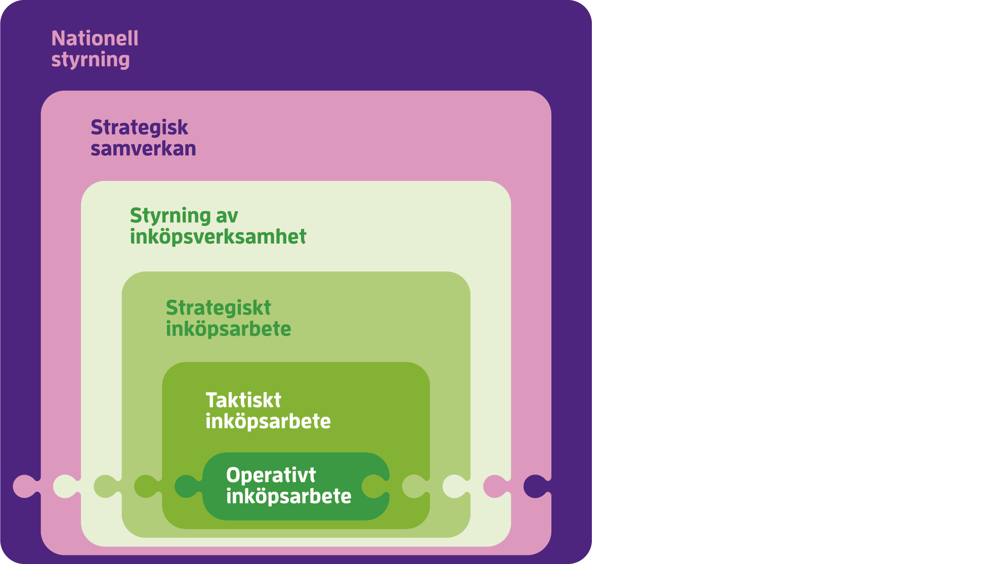 Modell över inköpssystemet