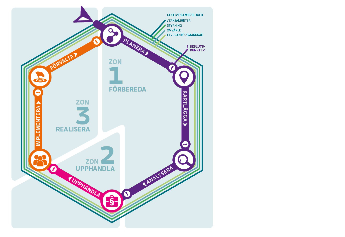 En hexagon indelad i tre zoner: 1: Förbereda. 2: Upphandla. 3: Realisera.