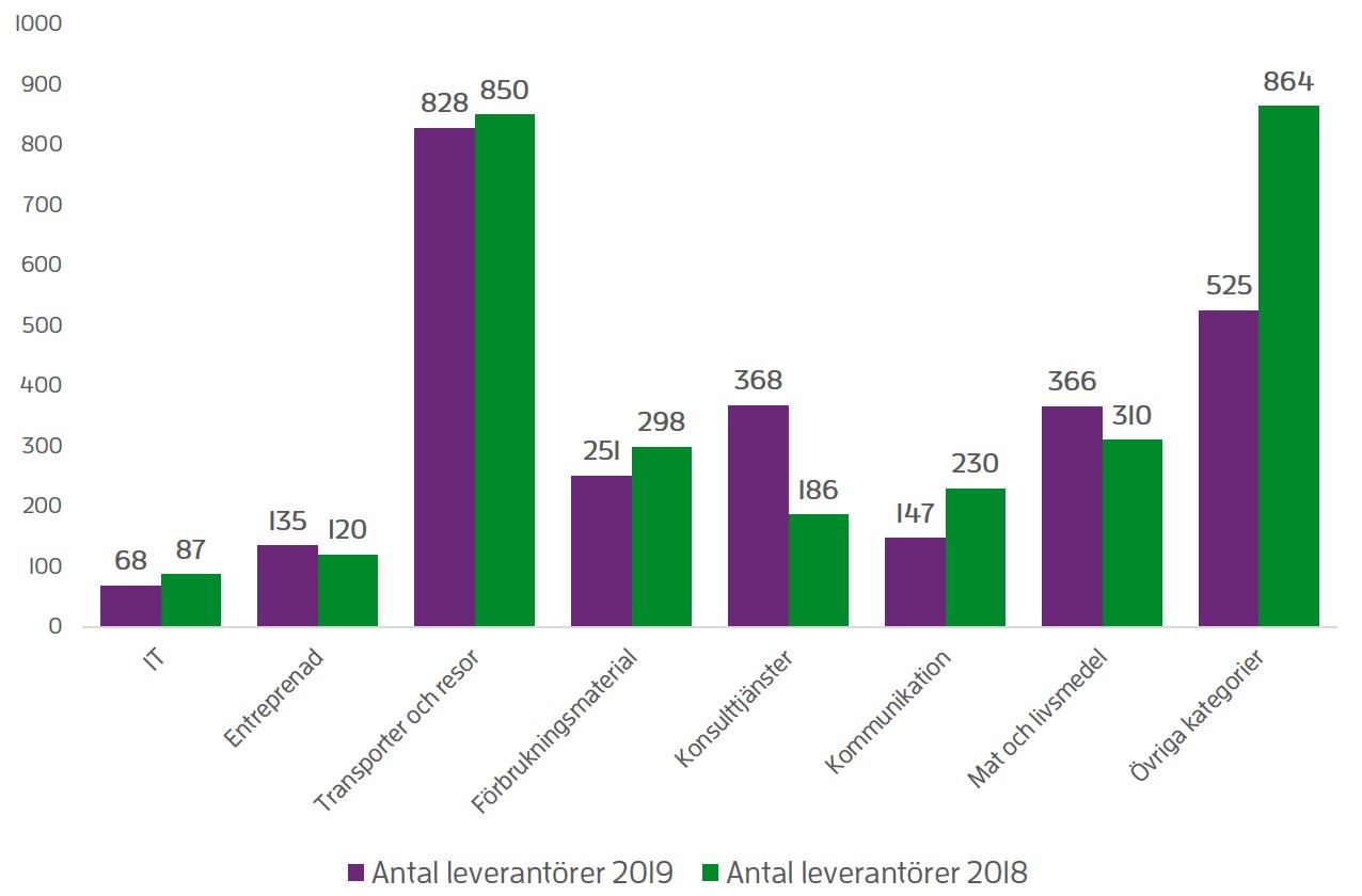 Ett diagram som visar antal av leverantörer till kategorier och förändringen i antal från år 2018 till 2019. För kategorin Konsulttjänster har antal leverantörer ökat markant, men för kategorin Kommunikation har antalet minskat.