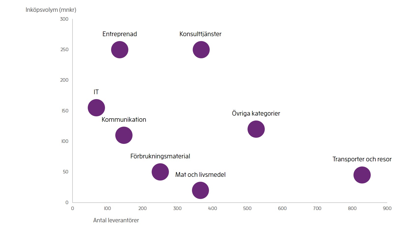 Ett diagram som visar på y-axeln hur många leverantörer en kategori har och på x-axeln hur stor kategorin är i kronor. Kategorin sprider sig i diagrammet olika beroende hur många leverantörer och hur mycket inköpsvolym de omfattar. Man kan läsa tex att kategorin Entreprenad har stor inköpsvolym men inte lika många leverantörer än andra kategorier, men kategori Transporter och resor har stor mängd av leverantörer men låg inköpsvolym.