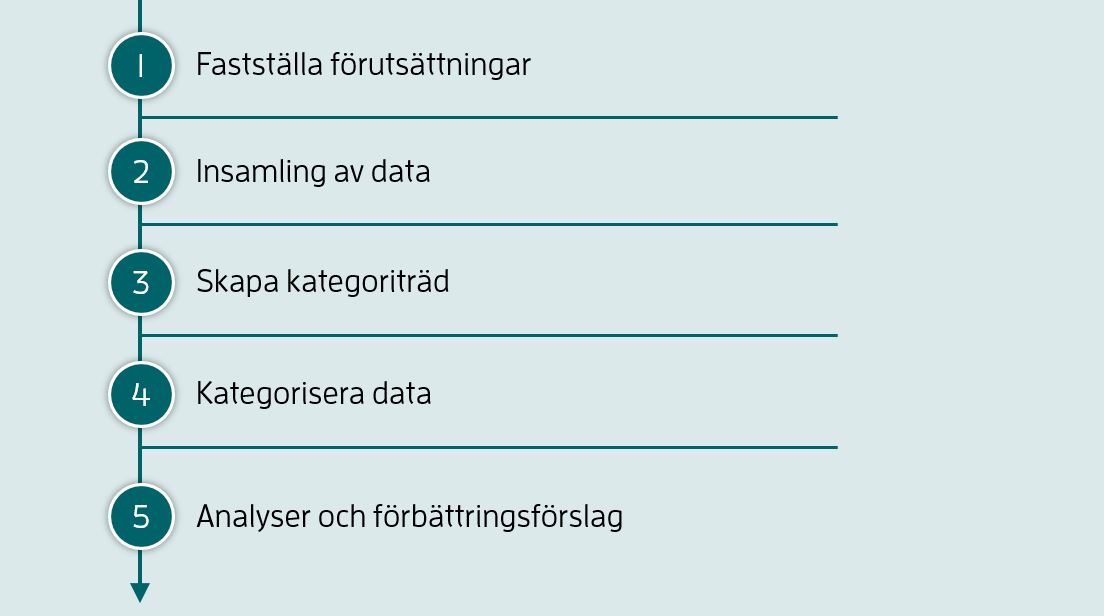 1. Fastställa förutsättningar 2. Insamling av data 3. Skapa kategoriträd 4. Kategorisera data 5. Analyser och förbättringsförslag