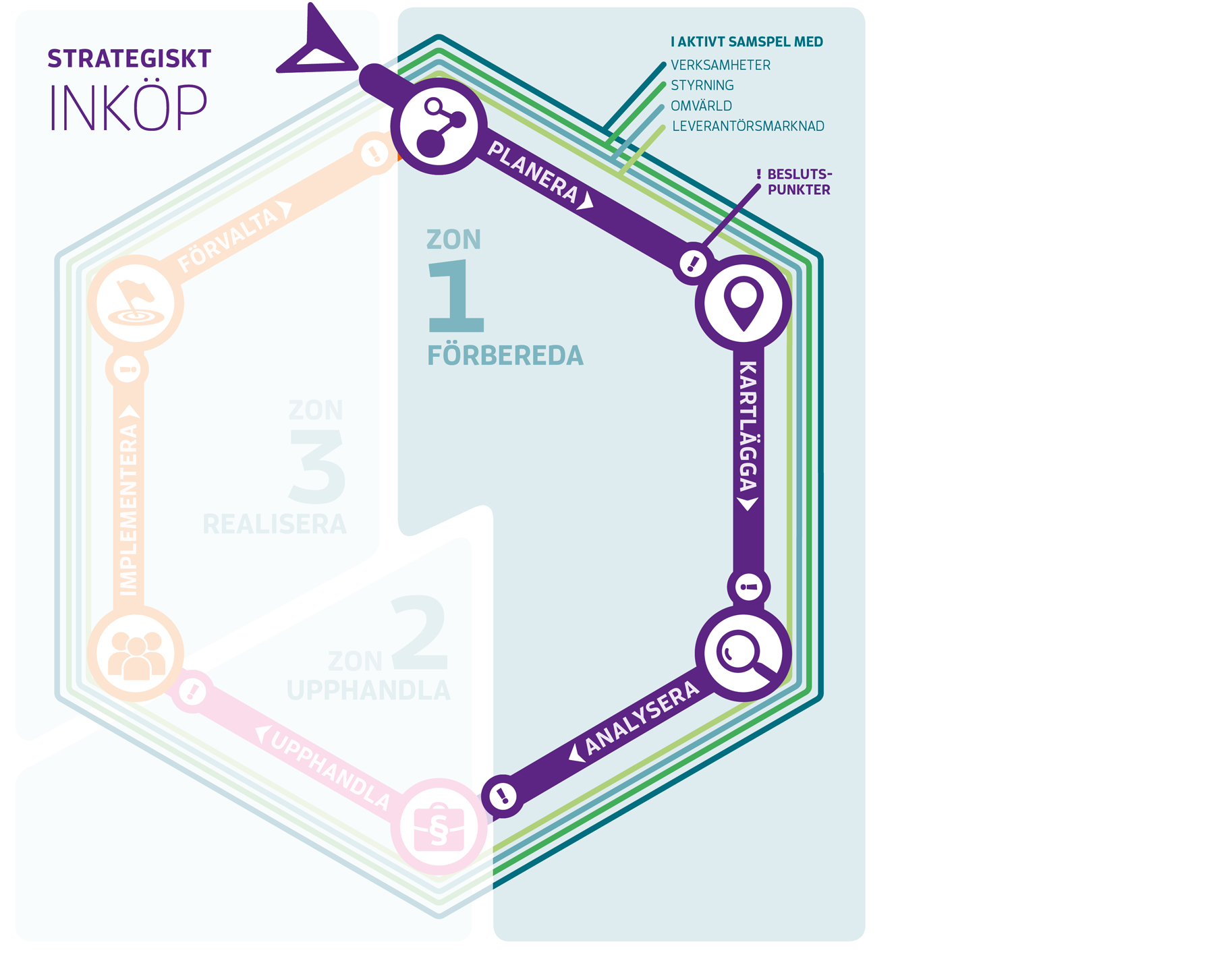 Förberedelsefasen består av planering, kartläggning och analysering.