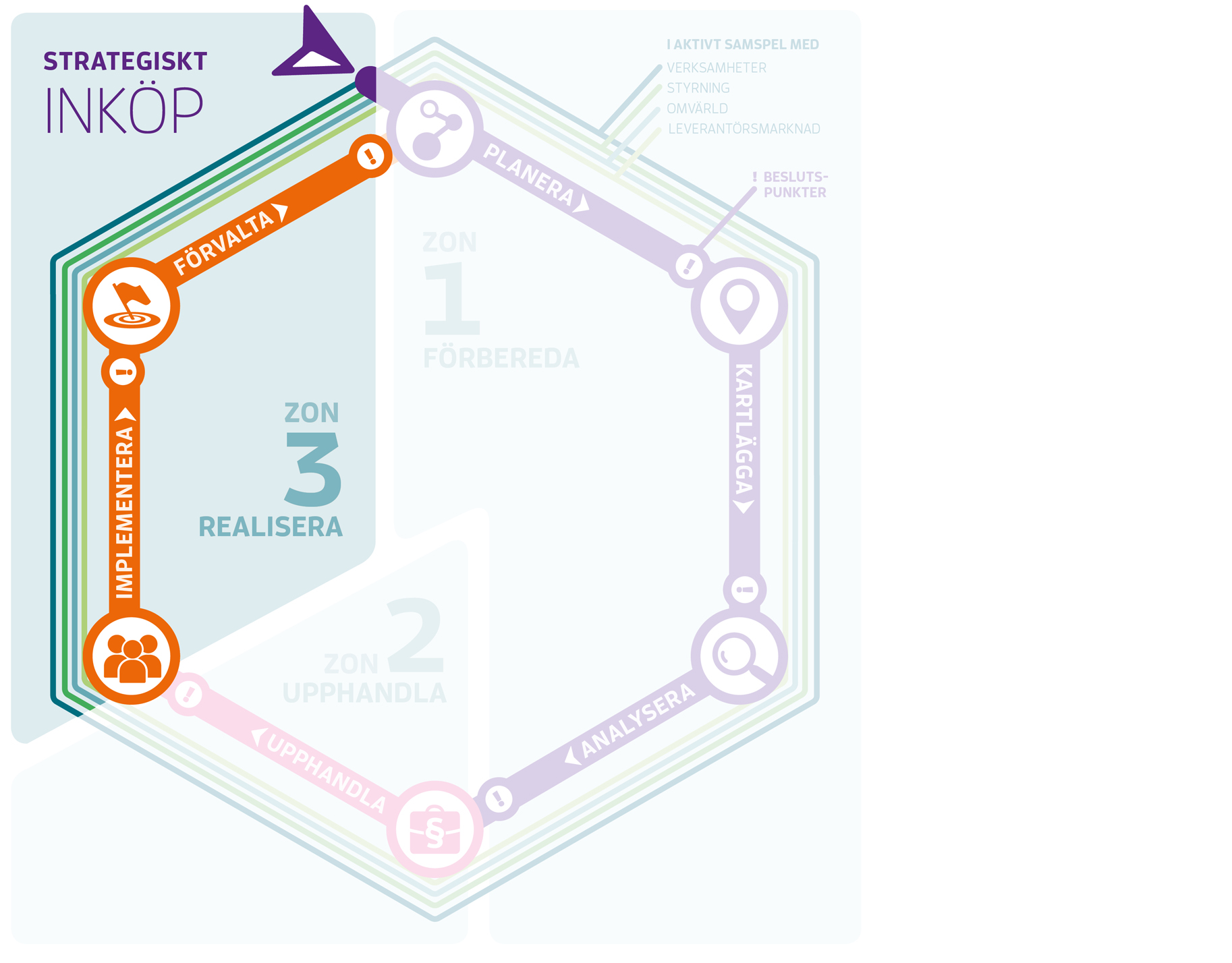 Realiseringsfasen består av implementering och förvaltning.