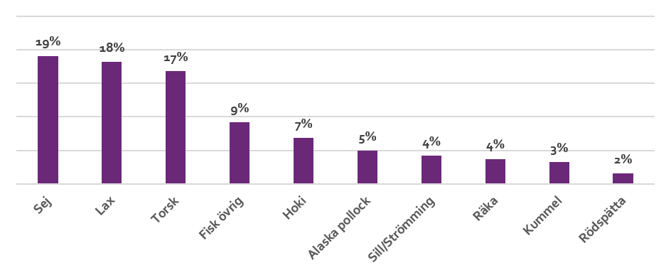 Sej 19 %- Lax 18 %. Torsk 17 %. Fisk övrig 9 %. Hoki 7 %. Alaska Pollok 5 %. Sill och strömming 4 %. Räka 4 %. Kummel 3 %. Rödspätta 2 %.