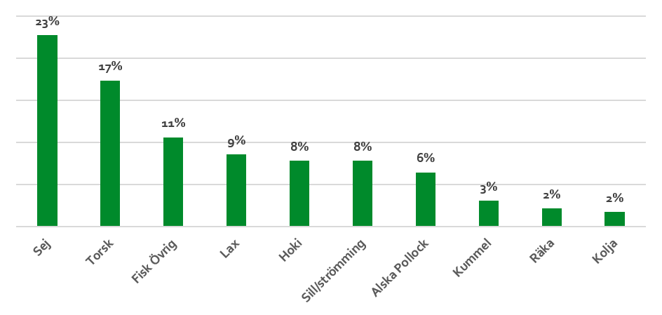 Sej 23 %. Torsk 17 %. Fisk övrig 11 %. Lax 9 %. Hoki 8 %. Sill och strömming 8 %. Alaska Pollock 6 %. Kummel 3 %. Räka 2 %. Kolja 2 %.