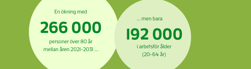 En ökning med 266 000 personer över 80 år mellan åren 2021-2031 ... men bara 192 000 i arbetsför ålder (20-64 år)