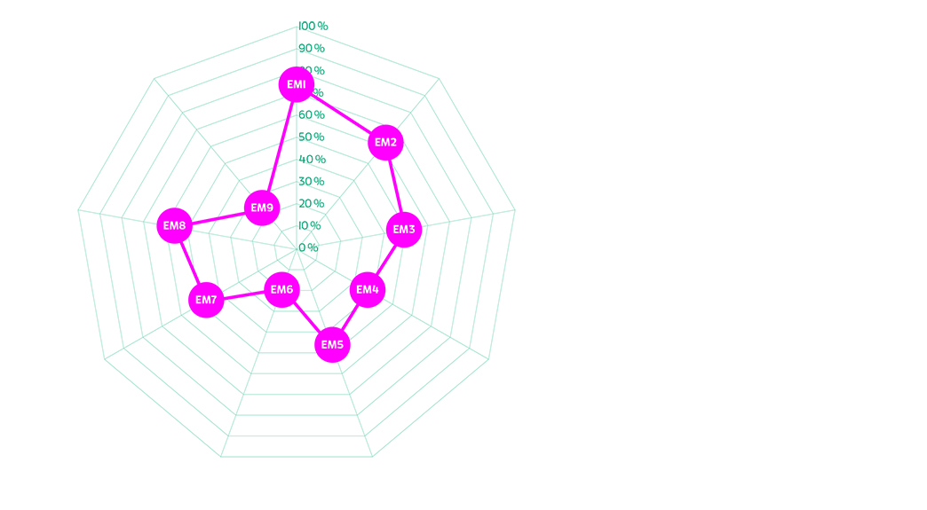 Diagram som visar fördelning för effektmålen