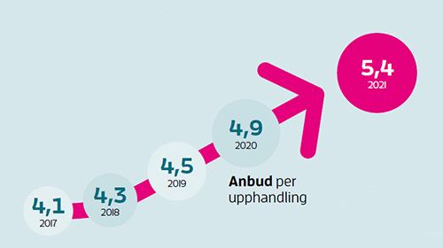 Infografik som visar hur m&aring;nga anbud som inkom i varje upphandling i snitt. 2017 var det 4,1. 2018 var det 4,3. 2019 var det 4,5. 2020 var det 4,9. 2021 var det 5,4.